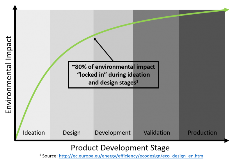 Figure 1: Life Cycle Assessment and Product Development. Source: http://ec.europa.eu/energy/efficiency/ecodesign/eco_design_en.htm 