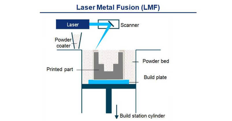 Laser Metal Fusion, TRUMPF Inc.
